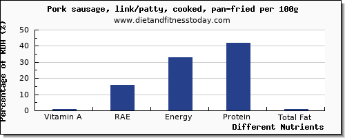 chart to show highest vitamin a, rae in vitamin a in pork sausage per 100g